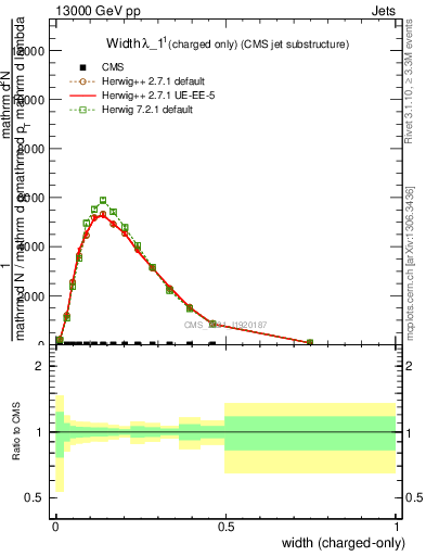 Plot of j.width.c in 13000 GeV pp collisions