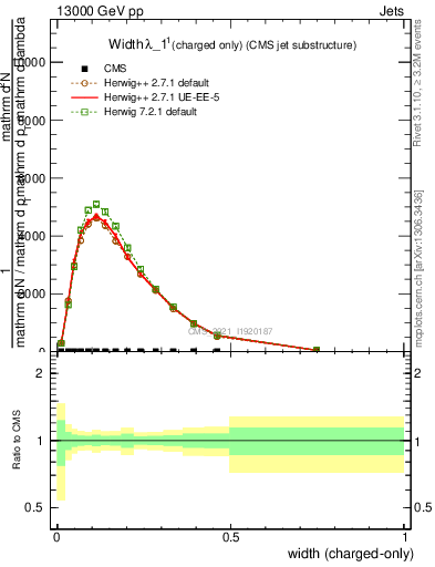 Plot of j.width.c in 13000 GeV pp collisions