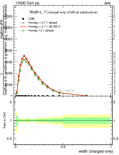 Plot of j.width.c in 13000 GeV pp collisions