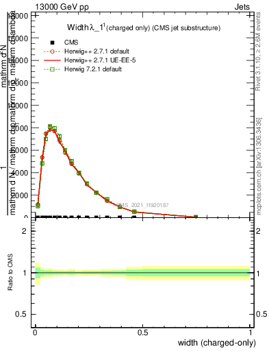 Plot of j.width.c in 13000 GeV pp collisions