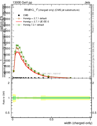 Plot of j.width.c in 13000 GeV pp collisions