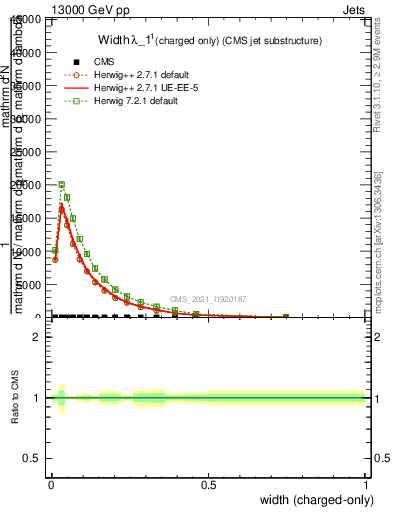 Plot of j.width.c in 13000 GeV pp collisions