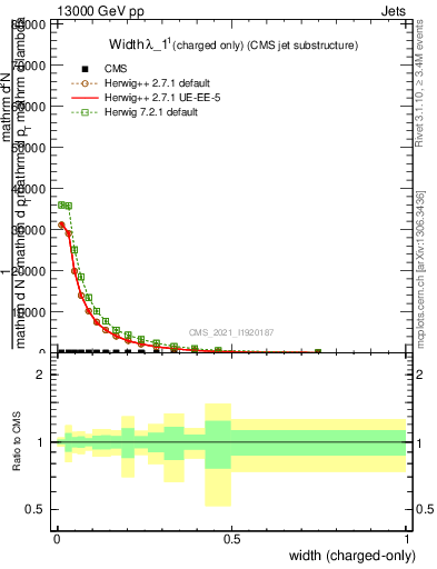 Plot of j.width.c in 13000 GeV pp collisions