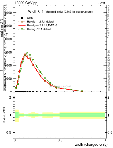 Plot of j.width.c in 13000 GeV pp collisions