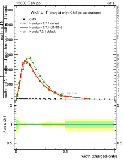 Plot of j.width.c in 13000 GeV pp collisions