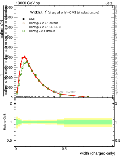 Plot of j.width.c in 13000 GeV pp collisions