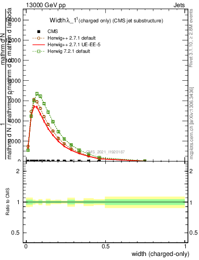 Plot of j.width.c in 13000 GeV pp collisions