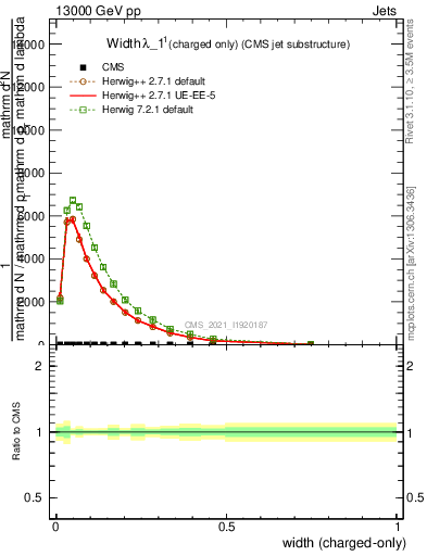 Plot of j.width.c in 13000 GeV pp collisions