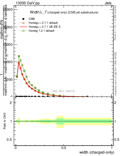 Plot of j.width.c in 13000 GeV pp collisions