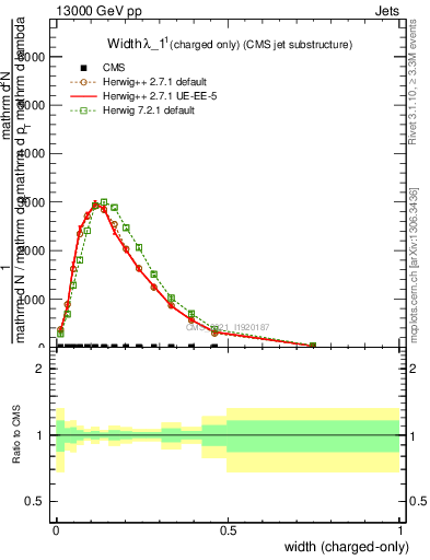 Plot of j.width.c in 13000 GeV pp collisions