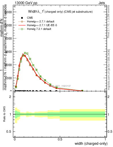 Plot of j.width.c in 13000 GeV pp collisions