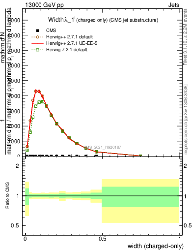 Plot of j.width.c in 13000 GeV pp collisions