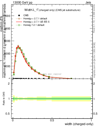 Plot of j.width.c in 13000 GeV pp collisions