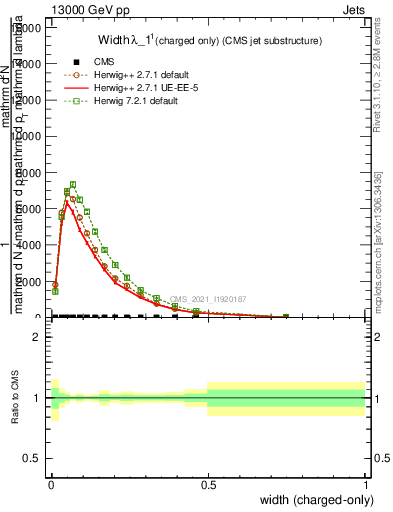 Plot of j.width.c in 13000 GeV pp collisions