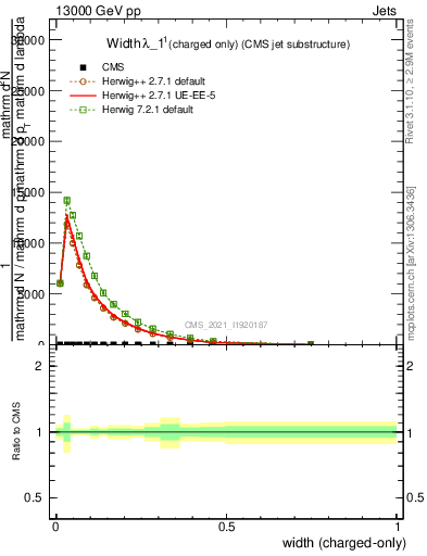 Plot of j.width.c in 13000 GeV pp collisions