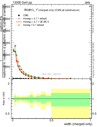 Plot of j.width.c in 13000 GeV pp collisions