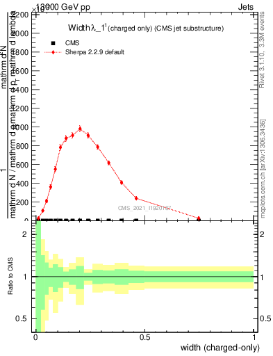 Plot of j.width.c in 13000 GeV pp collisions