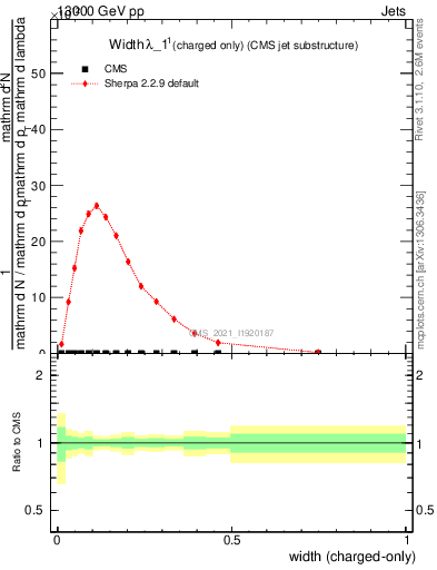 Plot of j.width.c in 13000 GeV pp collisions