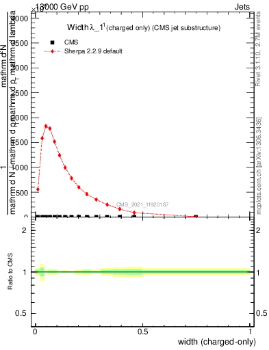 Plot of j.width.c in 13000 GeV pp collisions