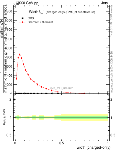 Plot of j.width.c in 13000 GeV pp collisions