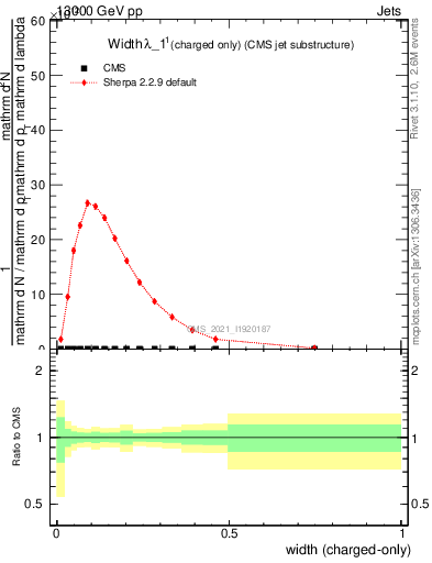 Plot of j.width.c in 13000 GeV pp collisions