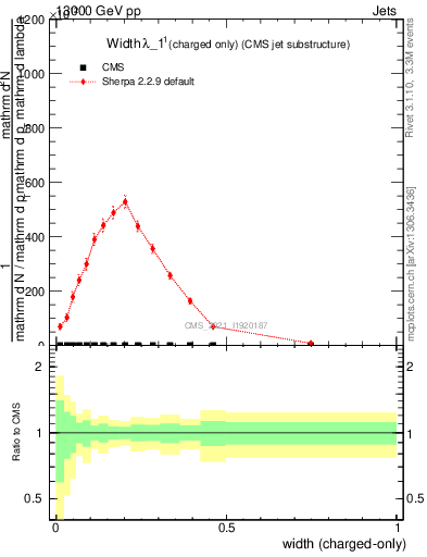 Plot of j.width.c in 13000 GeV pp collisions