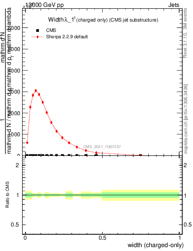 Plot of j.width.c in 13000 GeV pp collisions