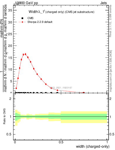 Plot of j.width.c in 13000 GeV pp collisions