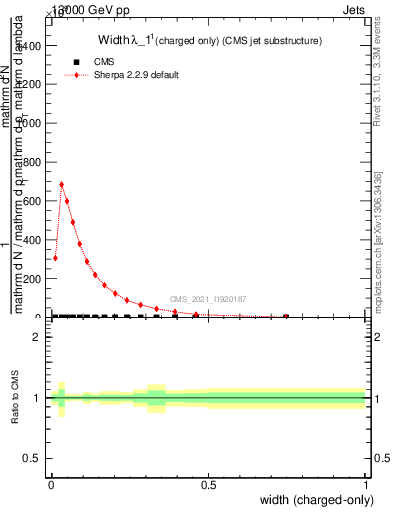 Plot of j.width.c in 13000 GeV pp collisions