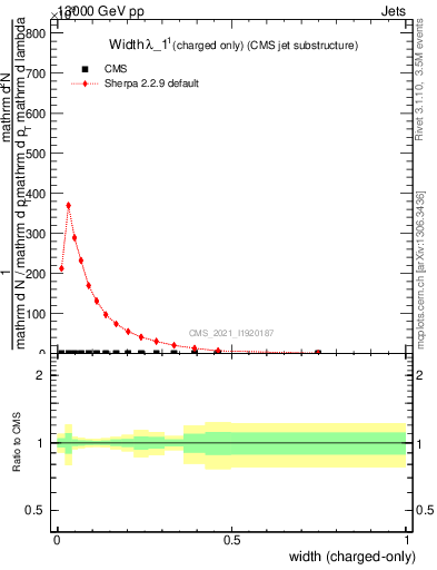 Plot of j.width.c in 13000 GeV pp collisions