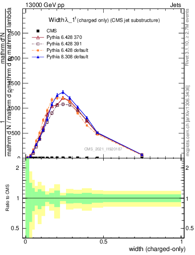 Plot of j.width.c in 13000 GeV pp collisions