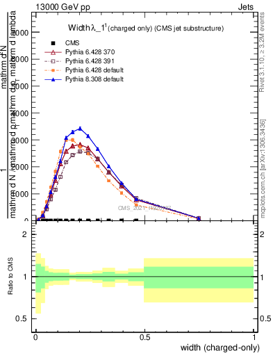 Plot of j.width.c in 13000 GeV pp collisions