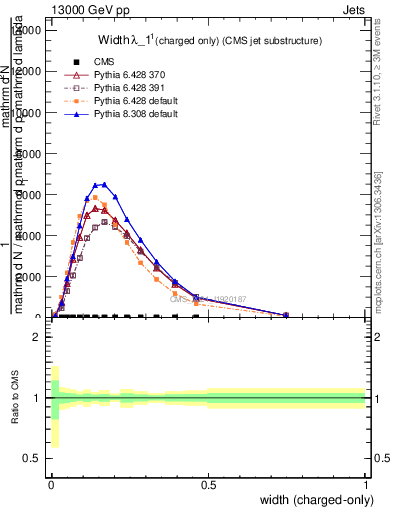 Plot of j.width.c in 13000 GeV pp collisions