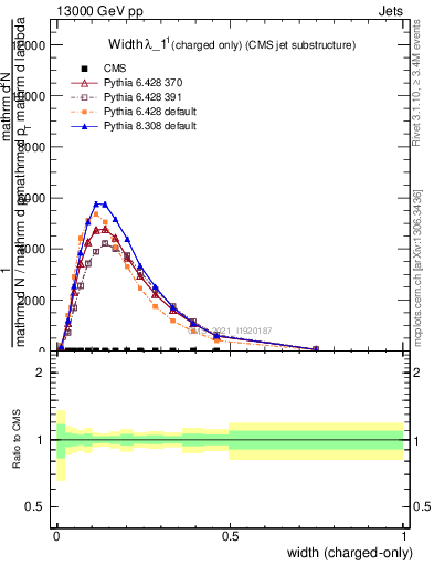 Plot of j.width.c in 13000 GeV pp collisions