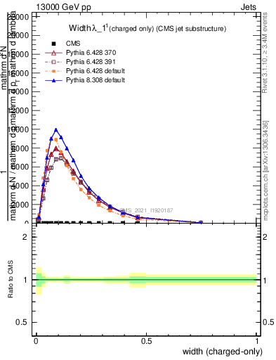 Plot of j.width.c in 13000 GeV pp collisions