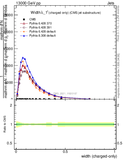 Plot of j.width.c in 13000 GeV pp collisions