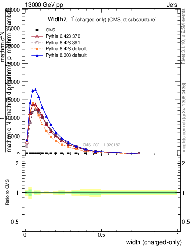 Plot of j.width.c in 13000 GeV pp collisions