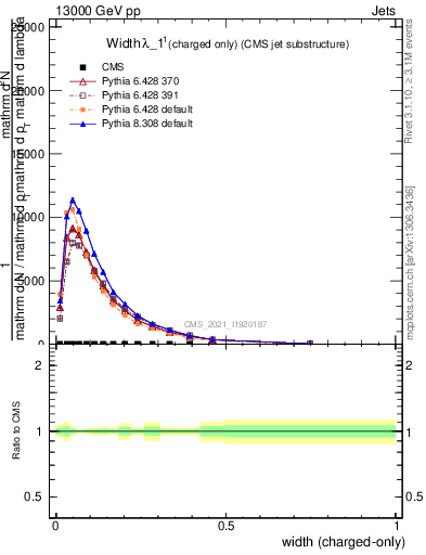 Plot of j.width.c in 13000 GeV pp collisions