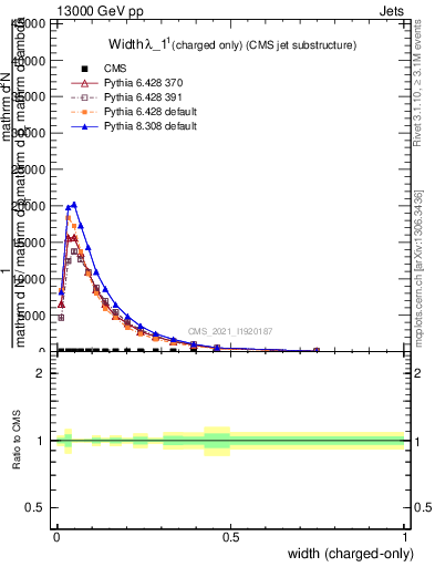 Plot of j.width.c in 13000 GeV pp collisions