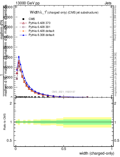 Plot of j.width.c in 13000 GeV pp collisions