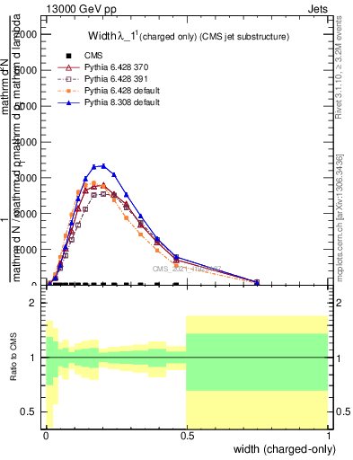 Plot of j.width.c in 13000 GeV pp collisions