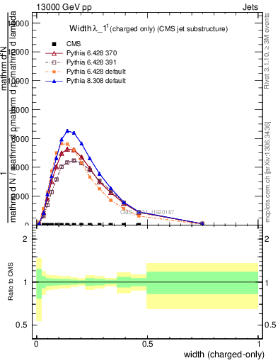 Plot of j.width.c in 13000 GeV pp collisions