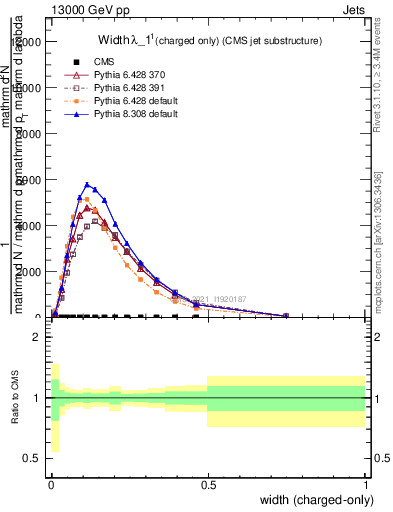 Plot of j.width.c in 13000 GeV pp collisions