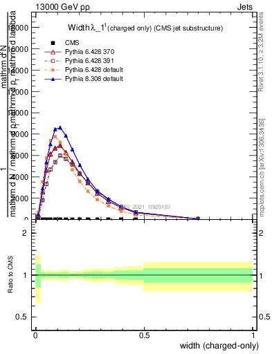 Plot of j.width.c in 13000 GeV pp collisions