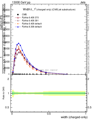 Plot of j.width.c in 13000 GeV pp collisions