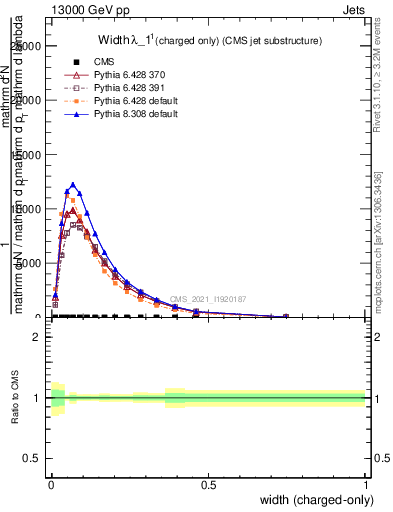 Plot of j.width.c in 13000 GeV pp collisions