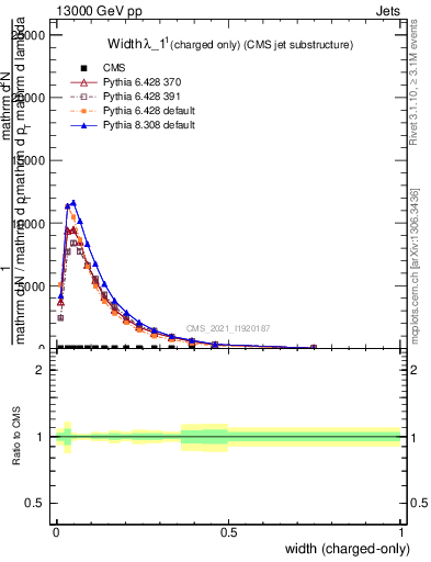 Plot of j.width.c in 13000 GeV pp collisions