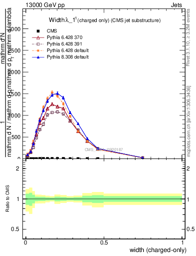 Plot of j.width.c in 13000 GeV pp collisions