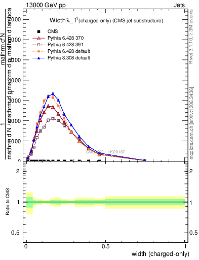 Plot of j.width.c in 13000 GeV pp collisions