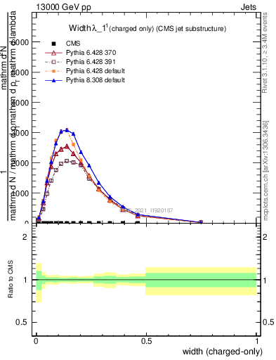 Plot of j.width.c in 13000 GeV pp collisions